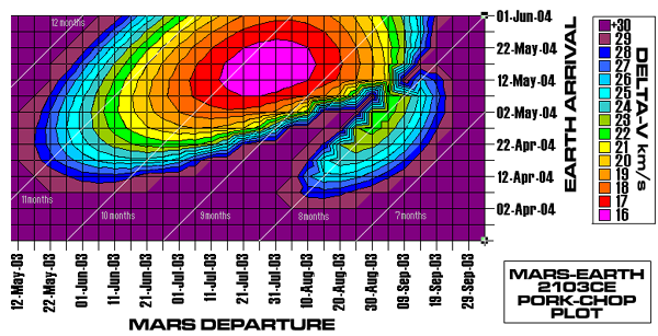 'Pork-chop' plot for Mars to Terra