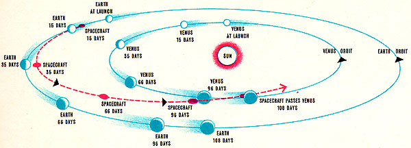 Hohmann orbit from Terra to Venus
