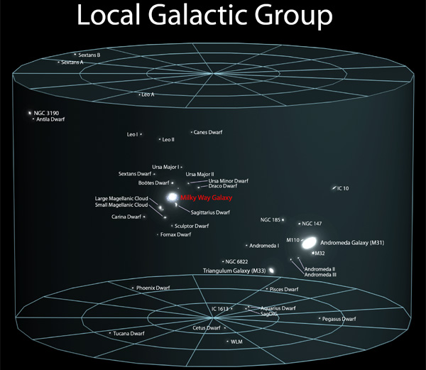 The Local Group Of Galaxies 120