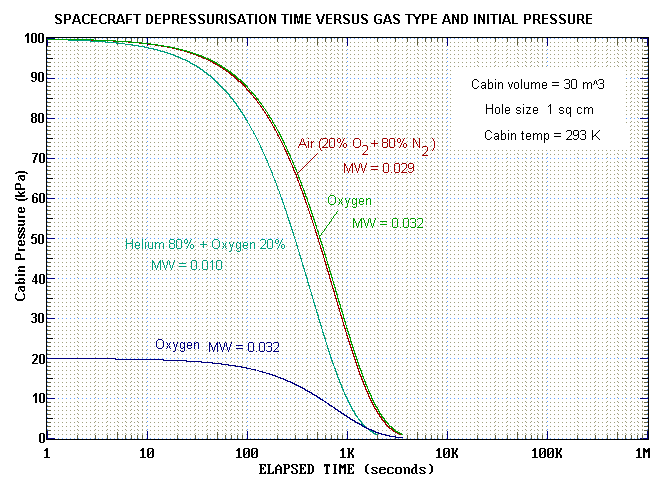 Cabin pressure vs hole size