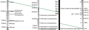 Use the required delta-v and an assumed mass ratio to find the exhaust velocity.