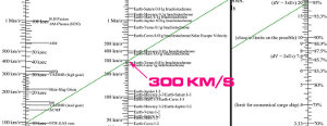 Find the delta-v for the given engine and mass ratio on the delta-v nomogram