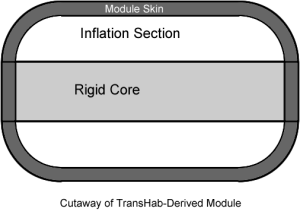 Click for larger image. Cross-section of TransHab module.