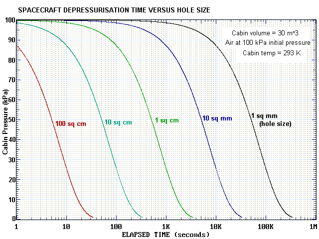 Cabin pressure vs hole size