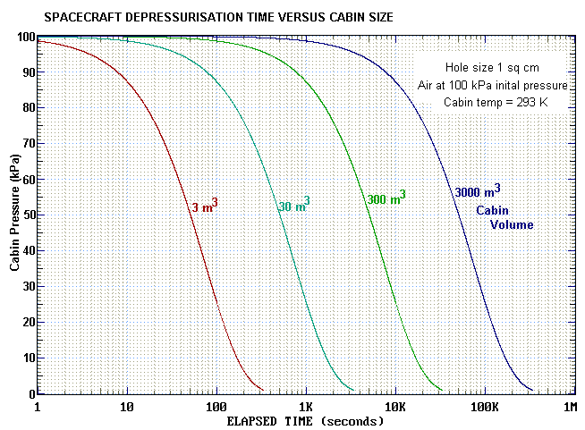 Cabin pressure vs hole size