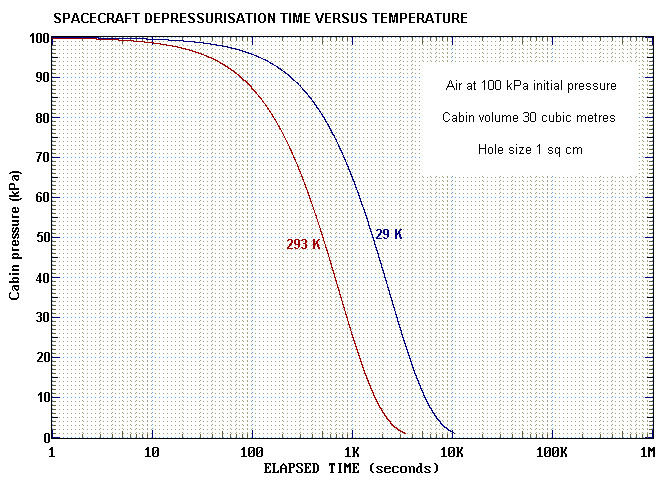 Cabin pressure vs hole size